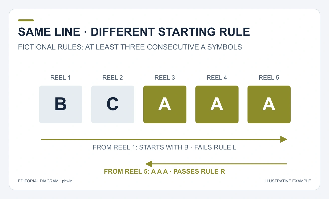 The five-reel sequence B, C, A, A, A has a failed left-to-right A run from reel 1 and a successful three-symbol A run from reel 5.