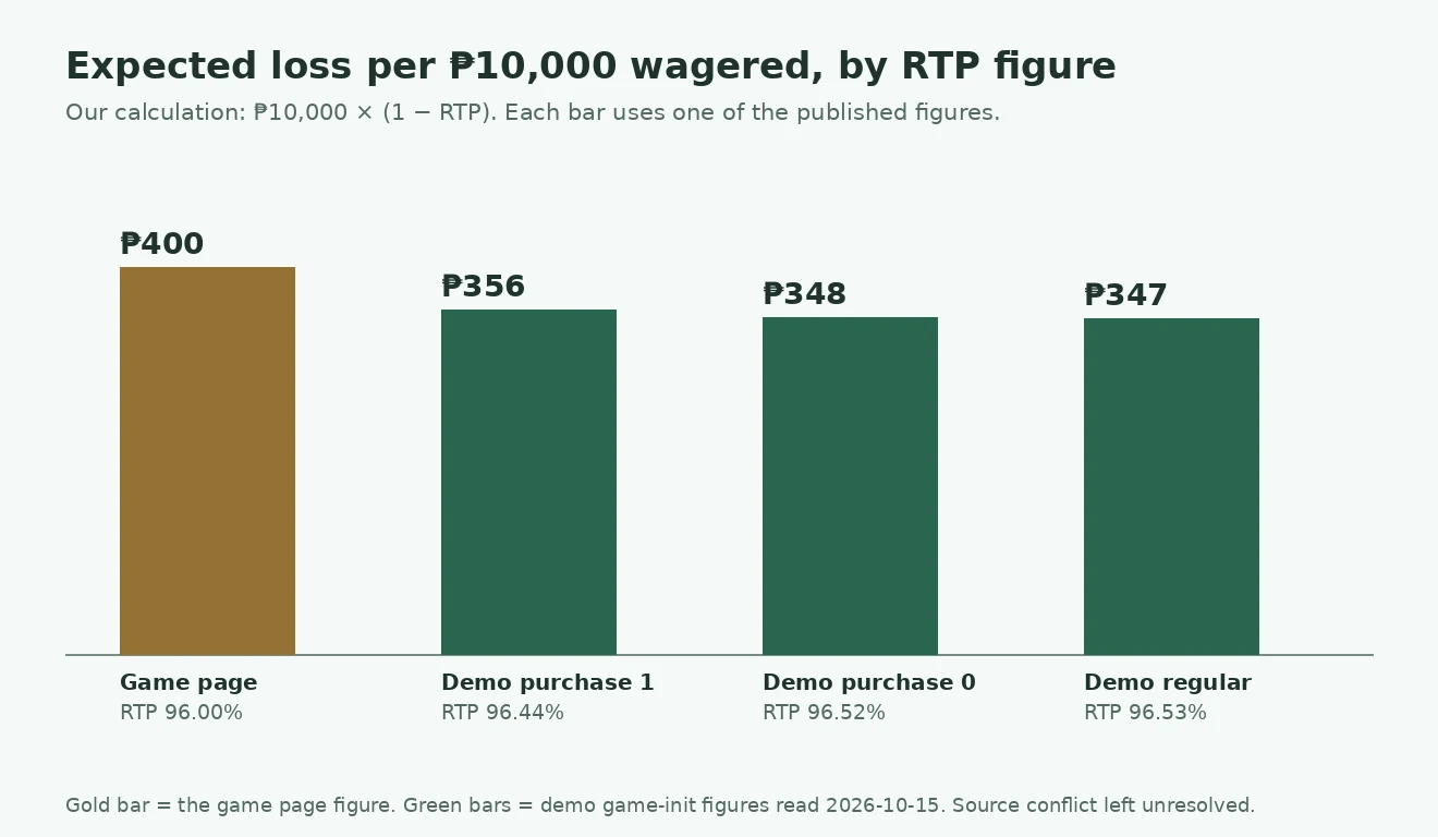 Bar chart of expected loss per ₱10,000 wagered: ₱400 from the game page figure, and ₱356, ₱348 and ₱347 from the three demo figures.