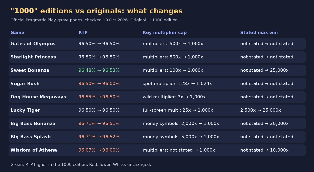 Table chart comparing nine Pragmatic Play originals with their 1000 editions: RTP, key multiplier cap and stated max win