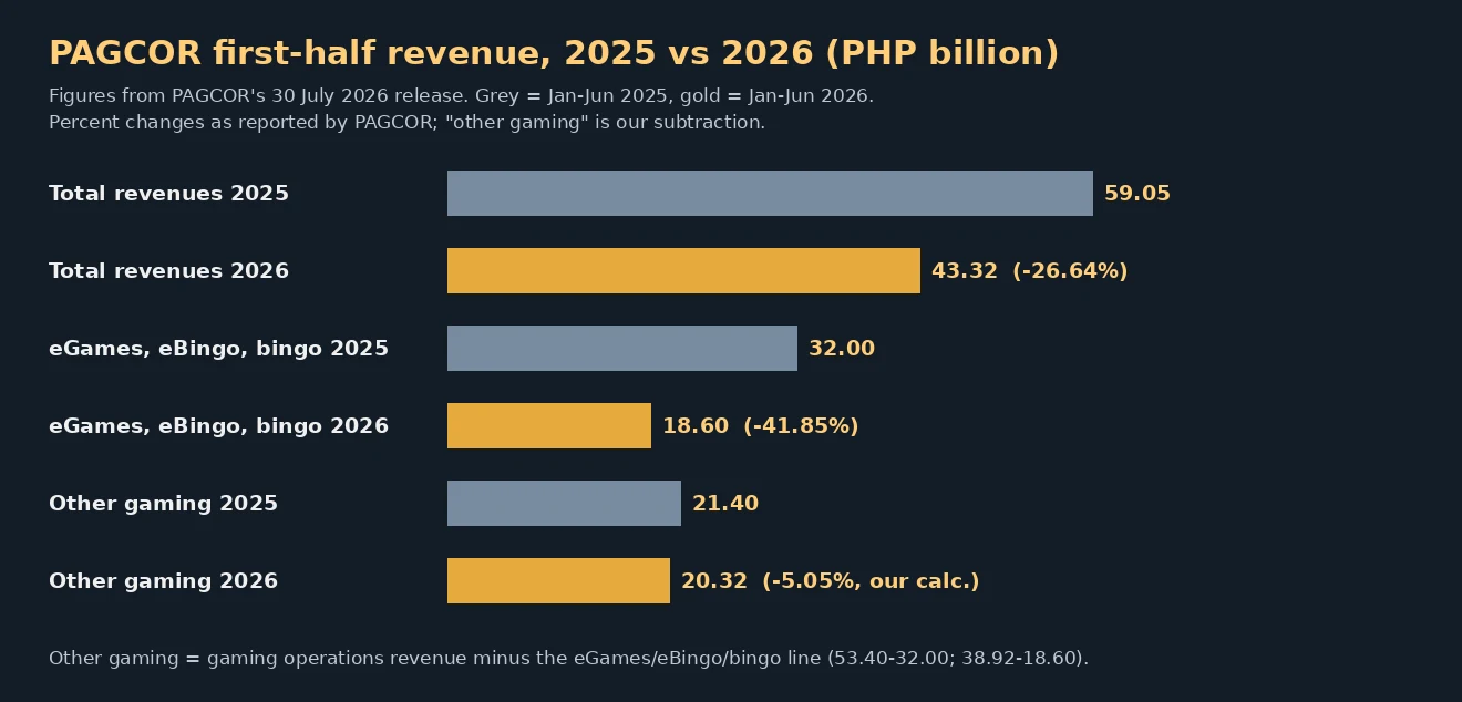 Bar chart comparing PAGCOR first-half revenue in 2025 and 2026: total revenues 59.05 and 43.32 billion pesos, eGames eBingo and bingo 32.00 and 18.60 billion, other gaming 21.40 and 20.32 billion